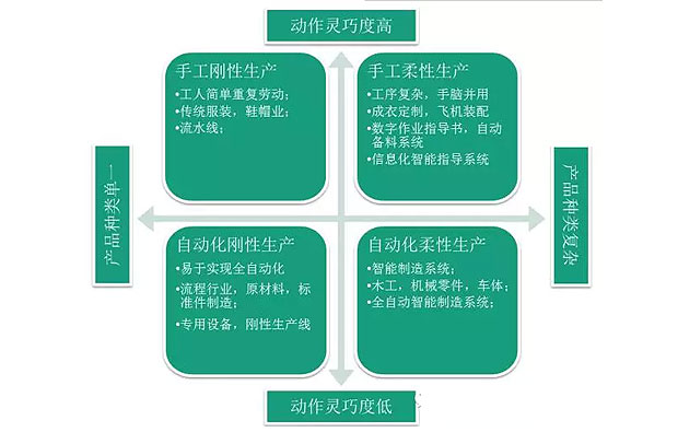 何為工業(yè)自動化、智能化？作概念莫忘初衷：轉(zhuǎn)型升級