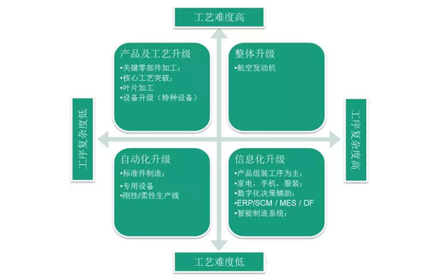 何為工業(yè)自動化、智能化？