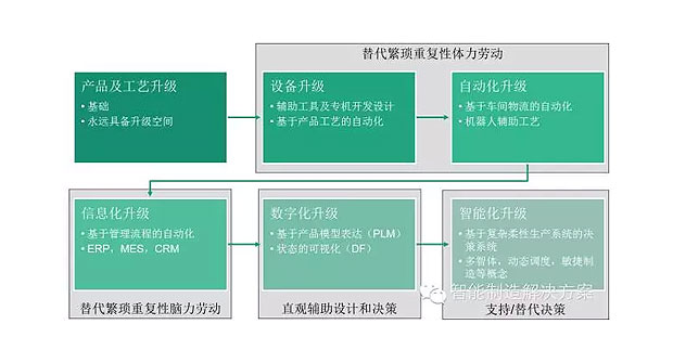 何為工業(yè)自動化、智能化？